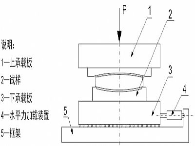 西乌珠穆沁旗建筑摩擦摆隔震支座水平性能试验方法
